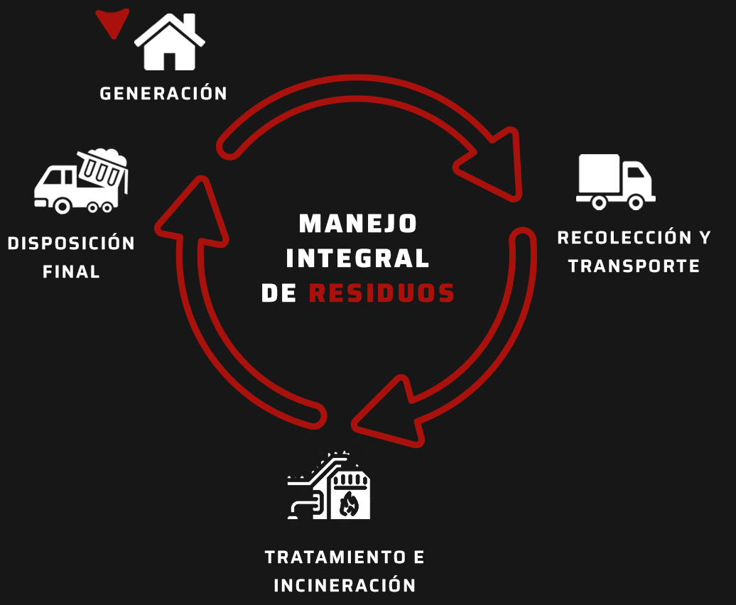 Diagrama manejo intregral de residuos